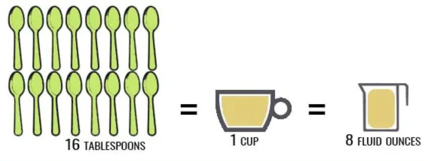 How Many Tablespoons in a Cup
